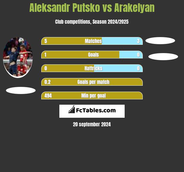 Aleksandr Putsko vs Arakelyan h2h player stats