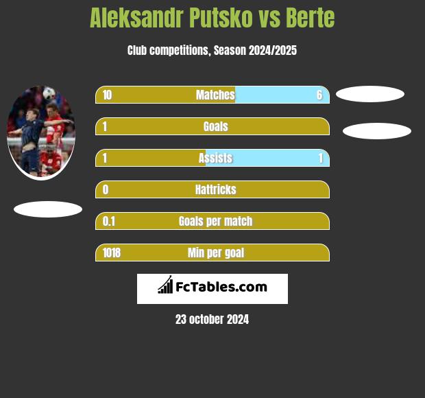 Aleksandr Putsko vs Berte h2h player stats