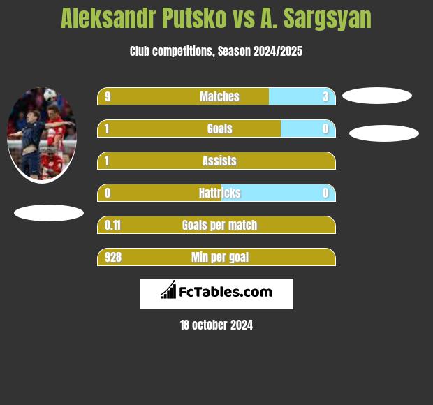 Aleksandr Putsko vs A. Sargsyan h2h player stats