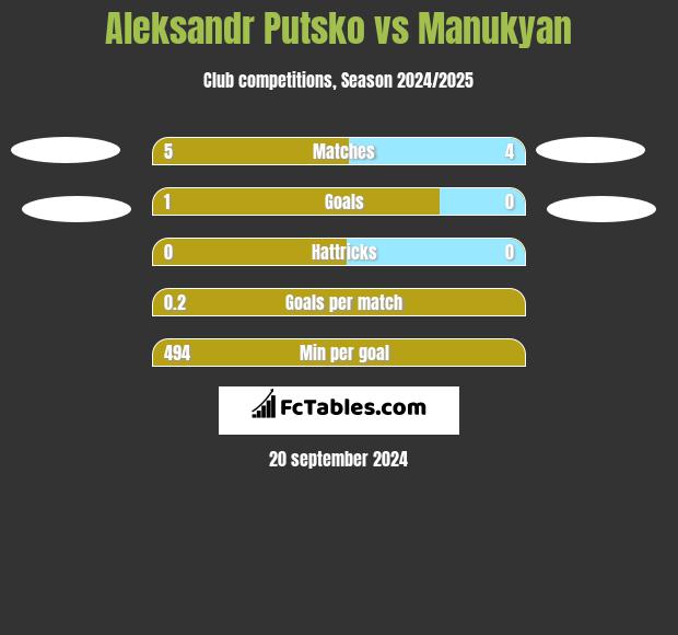 Aleksandr Putsko vs Manukyan h2h player stats