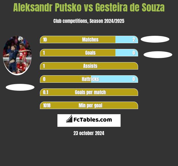 Aleksandr Putsko vs Gesteira de Souza h2h player stats