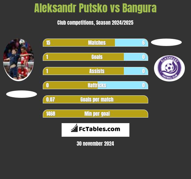 Aleksandr Putsko vs Bangura h2h player stats