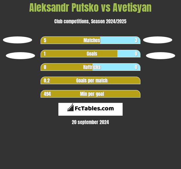 Aleksandr Putsko vs Avetisyan h2h player stats