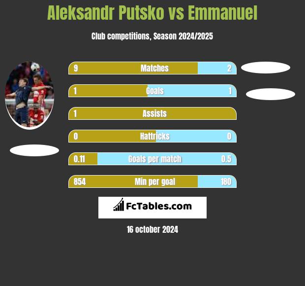 Aleksandr Putsko vs Emmanuel h2h player stats