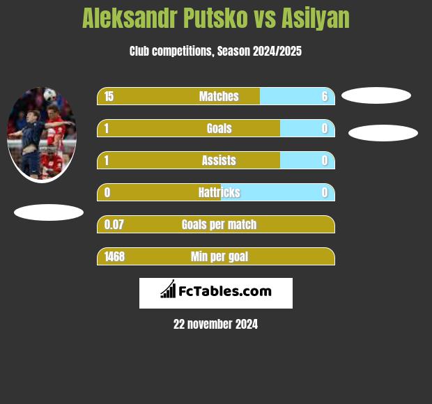 Aleksandr Putsko vs Asilyan h2h player stats