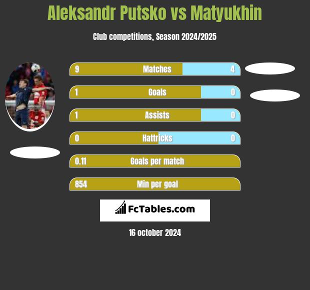 Aleksandr Putsko vs Matyukhin h2h player stats