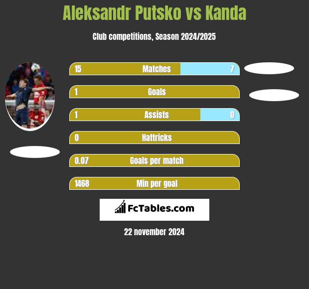 Aleksandr Putsko vs Kanda h2h player stats