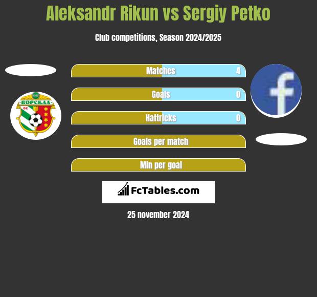 Aleksandr Rikun vs Sergiy Petko h2h player stats