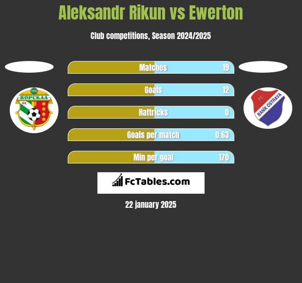 Aleksandr Rikun vs Ewerton h2h player stats