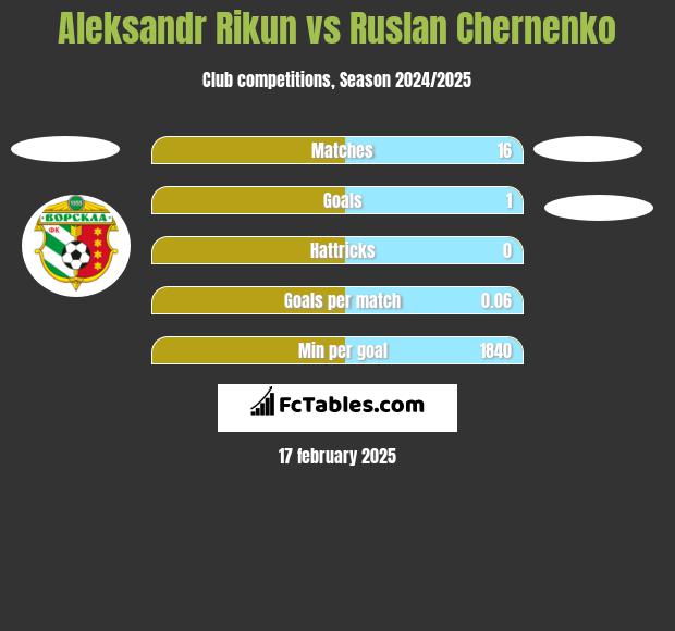 Aleksandr Rikun vs Ruslan Chernenko h2h player stats