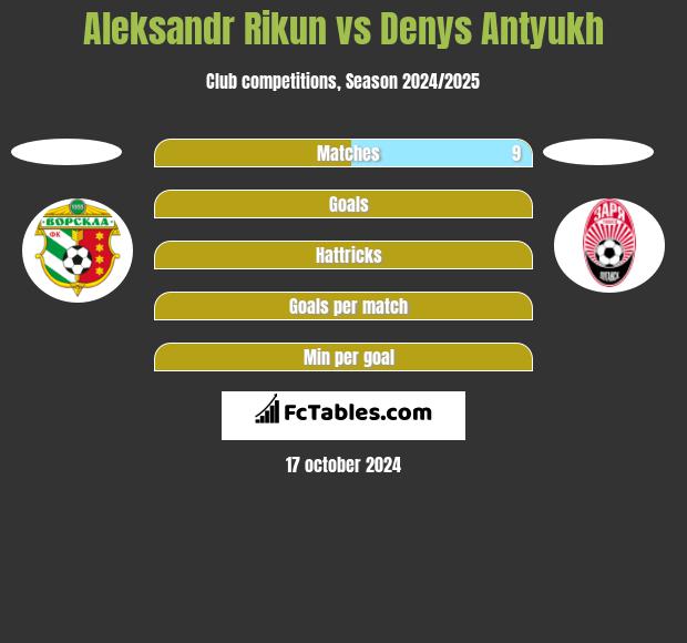 Aleksandr Rikun vs Denys Antyukh h2h player stats