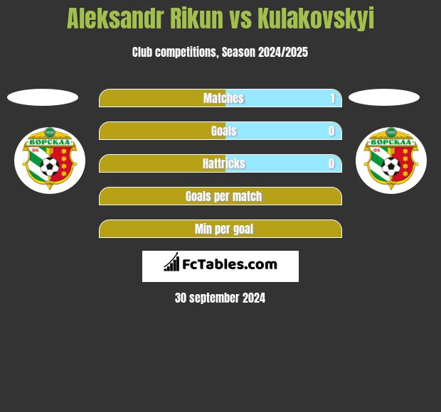 Aleksandr Rikun vs Kulakovskyi h2h player stats