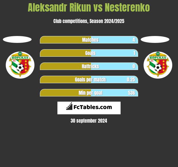 Aleksandr Rikun vs Nesterenko h2h player stats