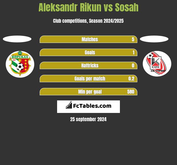 Aleksandr Rikun vs Sosah h2h player stats