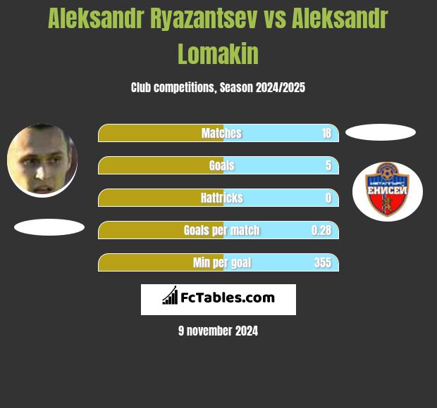 Aleksandr Ryazantsev vs Aleksandr Lomakin h2h player stats