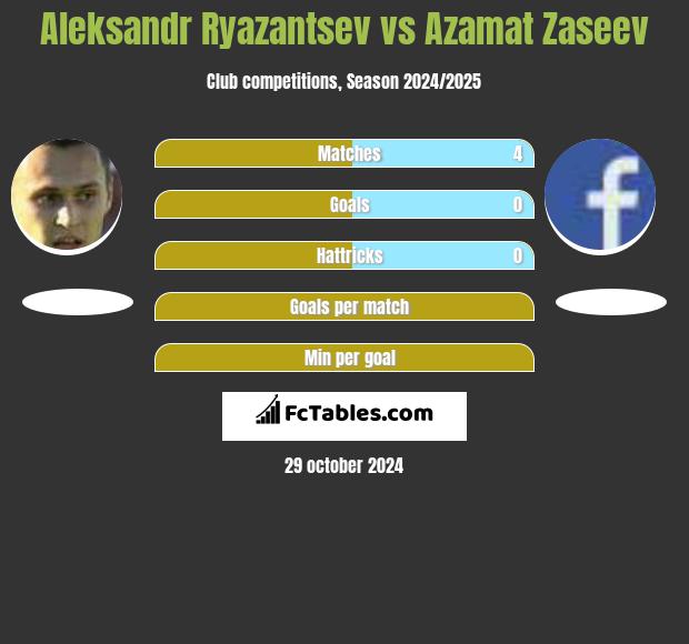 Aleksandr Riazancew vs Azamat Zaseev h2h player stats