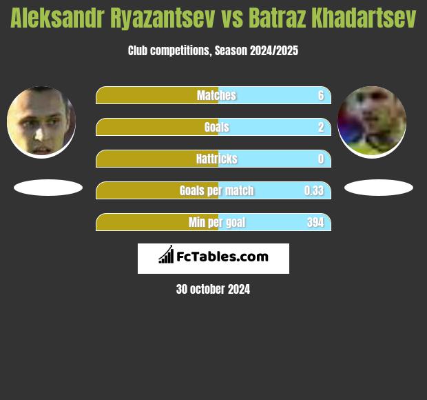 Aleksandr Ryazantsev vs Batraz Khadartsev h2h player stats