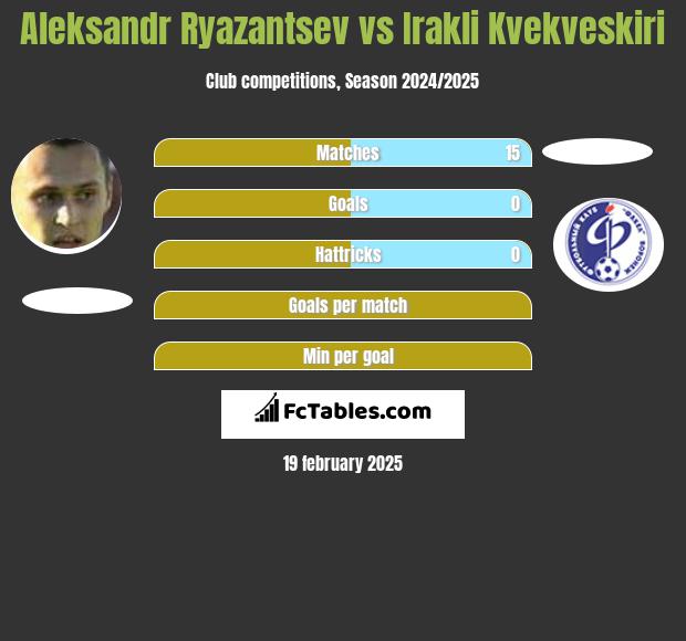 Aleksandr Ryazantsev vs Irakli Kvekveskiri h2h player stats