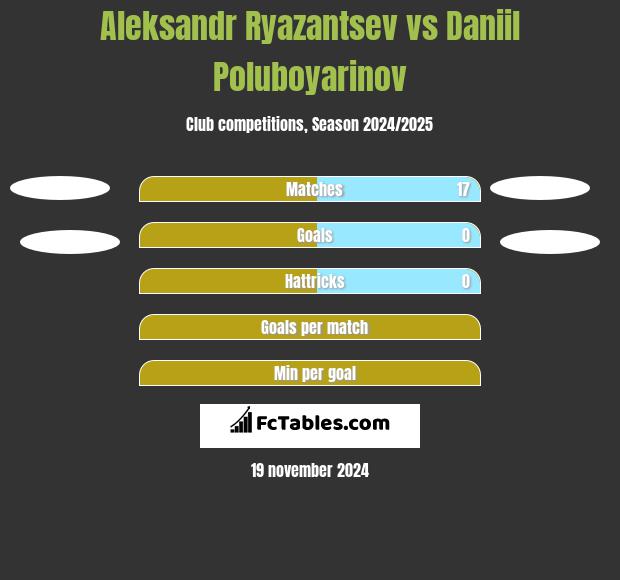 Aleksandr Ryazantsev vs Daniil Poluboyarinov h2h player stats