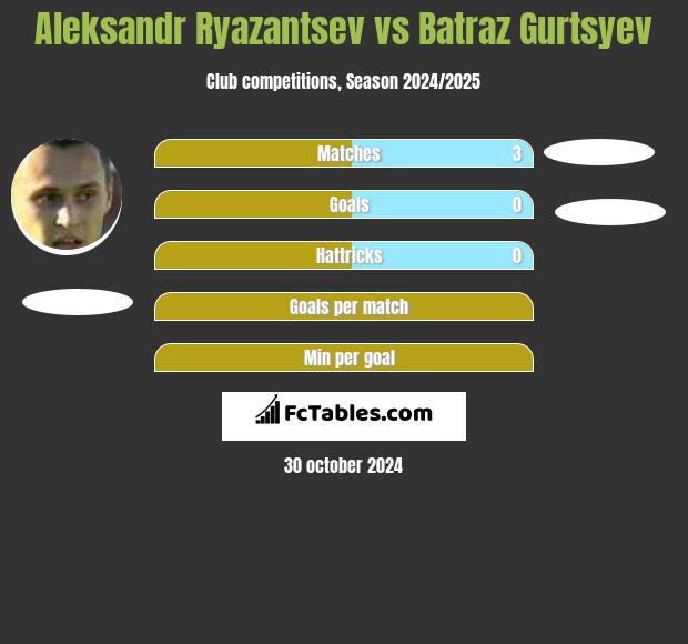 Aleksandr Ryazantsev vs Batraz Gurtsyev h2h player stats