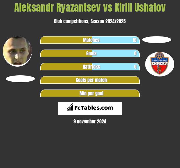 Aleksandr Ryazantsev vs Kirill Ushatov h2h player stats