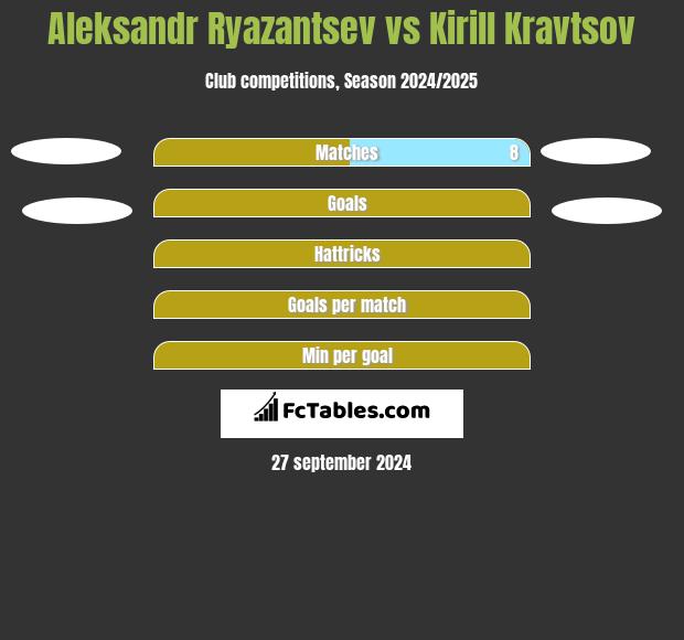 Aleksandr Riazancew vs Kirill Kravtsov h2h player stats