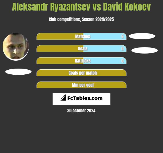 Aleksandr Ryazantsev vs David Kokoev h2h player stats