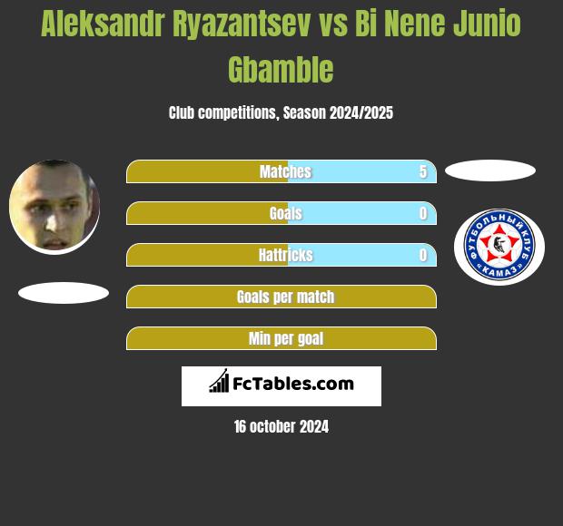 Aleksandr Ryazantsev vs Bi Nene Junio Gbamble h2h player stats