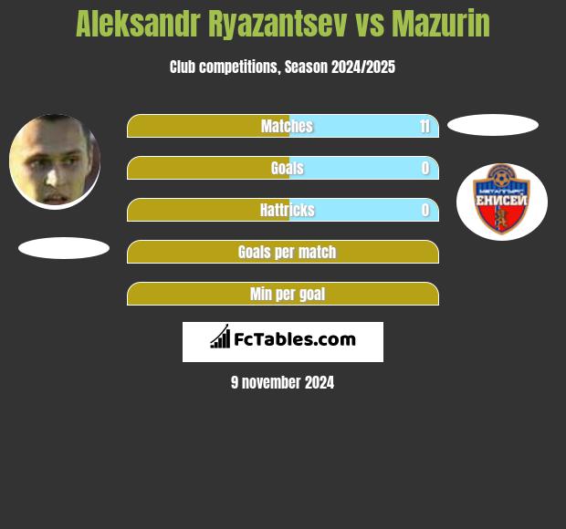 Aleksandr Ryazantsev vs Mazurin h2h player stats