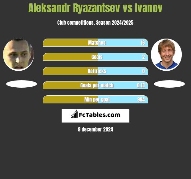 Aleksandr Riazancew vs Ivanov h2h player stats