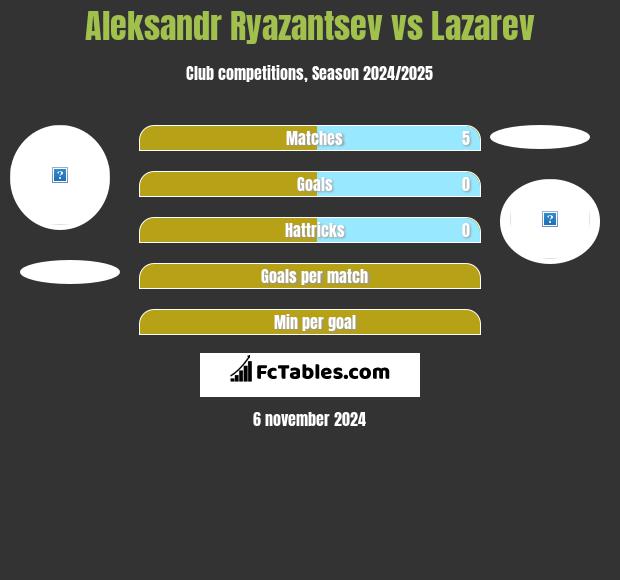 Aleksandr Riazancew vs Lazarev h2h player stats