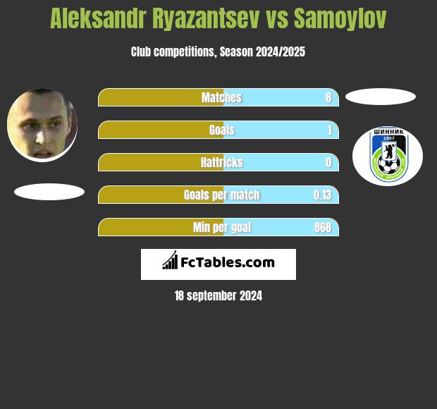 Aleksandr Ryazantsev vs Samoylov h2h player stats