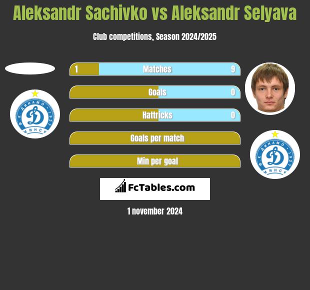 Aleksandr Sachivko vs Aleksandr Selyava h2h player stats