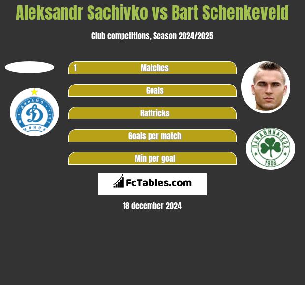 Aleksandr Sachivko vs Bart Schenkeveld h2h player stats