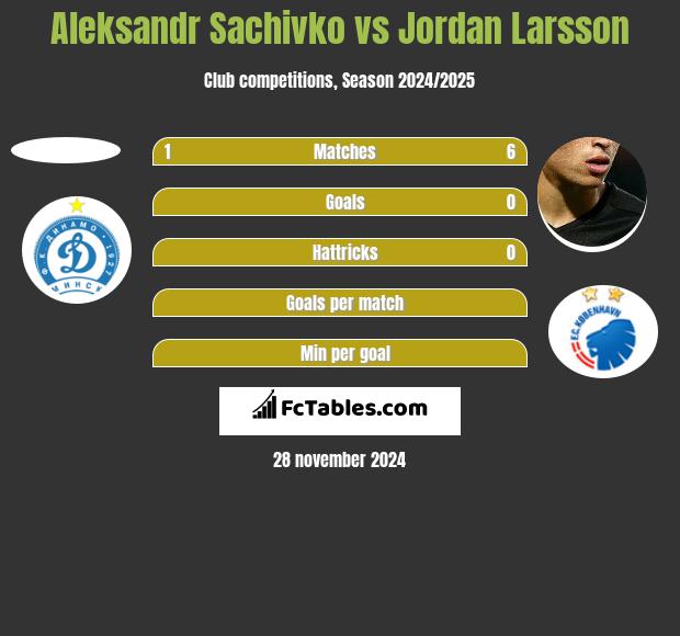 Aleksandr Sachivko vs Jordan Larsson h2h player stats