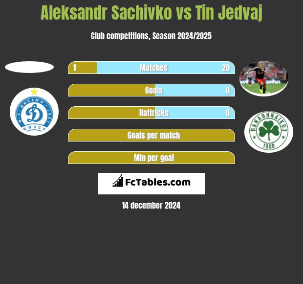 Aleksandr Sachivko vs Tin Jedvaj h2h player stats