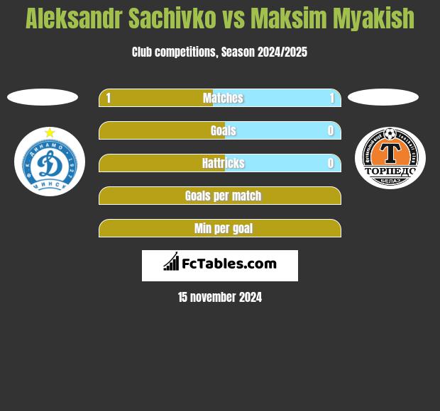 Aleksandr Sachivko vs Maksim Myakish h2h player stats