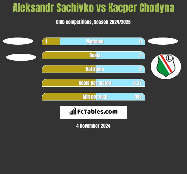 Aleksandr Sachivko vs Kacper Chodyna h2h player stats