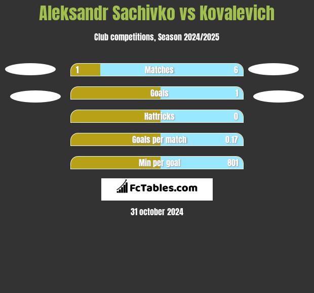 Aleksandr Sachivko vs Kovalevich h2h player stats