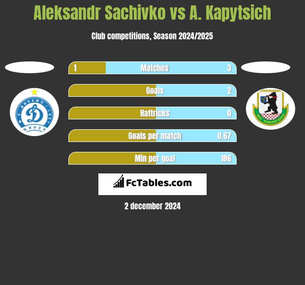 Aleksandr Sachivko vs A. Kapytsich h2h player stats