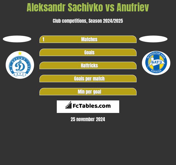 Aleksandr Sachivko vs Anufriev h2h player stats