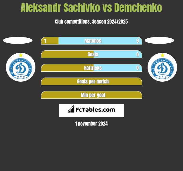 Aleksandr Sachivko vs Demchenko h2h player stats