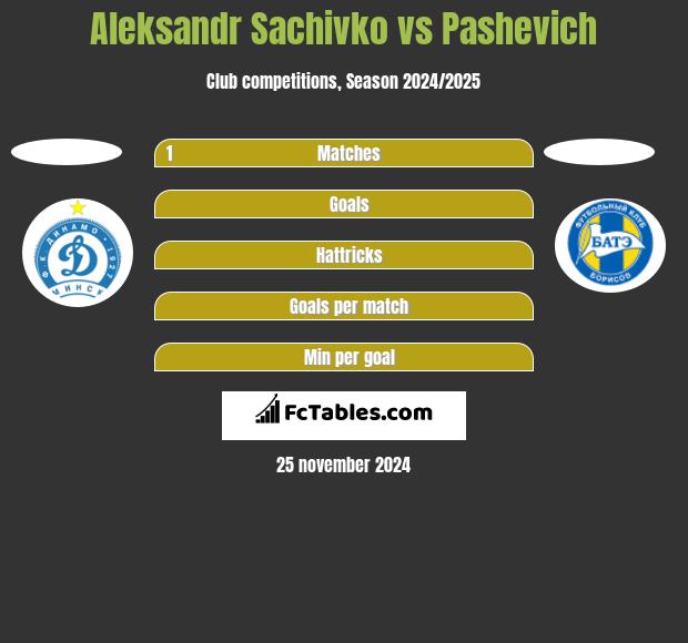 Aleksandr Sachivko vs Pashevich h2h player stats