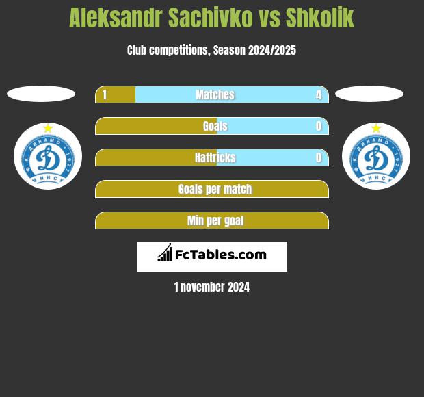 Aleksandr Sachivko vs Shkolik h2h player stats