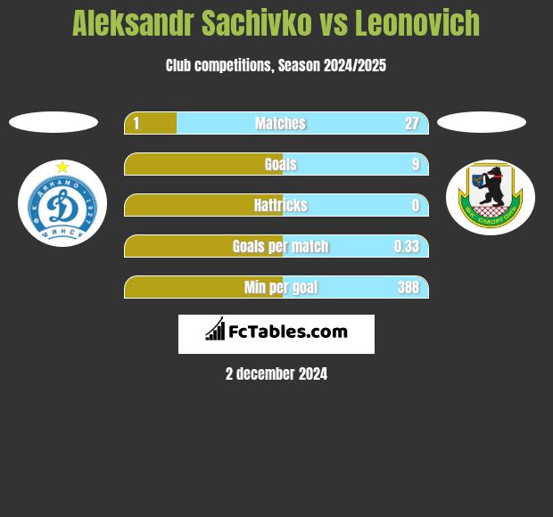 Aleksandr Sachivko vs Leonovich h2h player stats