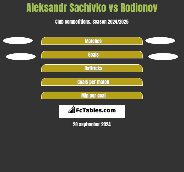 Aleksandr Sachivko vs Rodionov h2h player stats