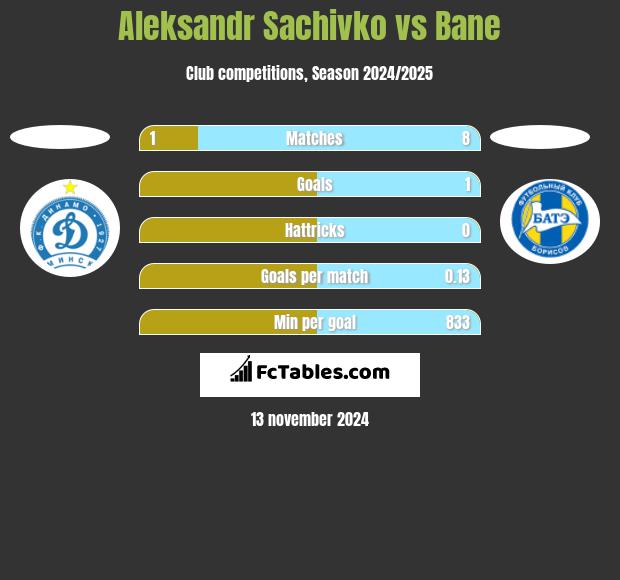 Aleksandr Sachivko vs Bane h2h player stats