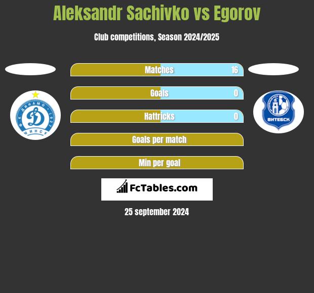 Aleksandr Sachivko vs Egorov h2h player stats