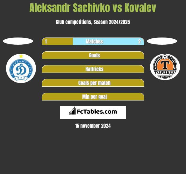 Aleksandr Sachivko vs Kovalev h2h player stats