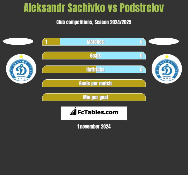 Aleksandr Sachivko vs Podstrelov h2h player stats